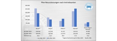 Pkw-Neuzulassungen_nach_Antriebsarten_Jan-Maer_2025 web