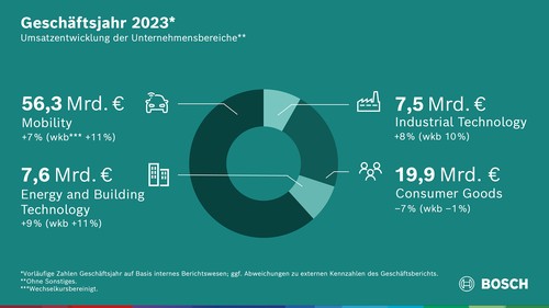 Bosch Geschäftsverlauf 2023