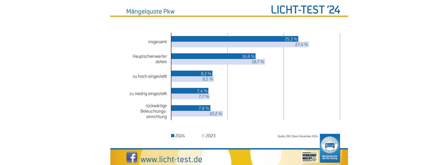 Licht-Test_2024_Mängelquote