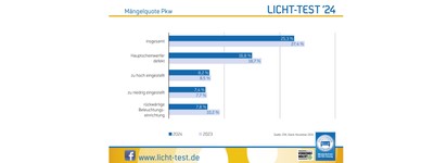 Licht-Test_2024_Mängelquote