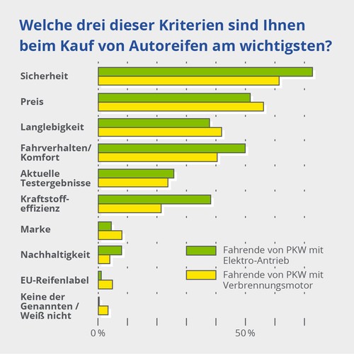 Michelin-Umfrage Nachhaltigkeit