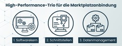 „High-Performance-Trio“ entscheidet über E-Commerce Erfolg