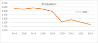 Kautschukindustrie Produktionsvolumen